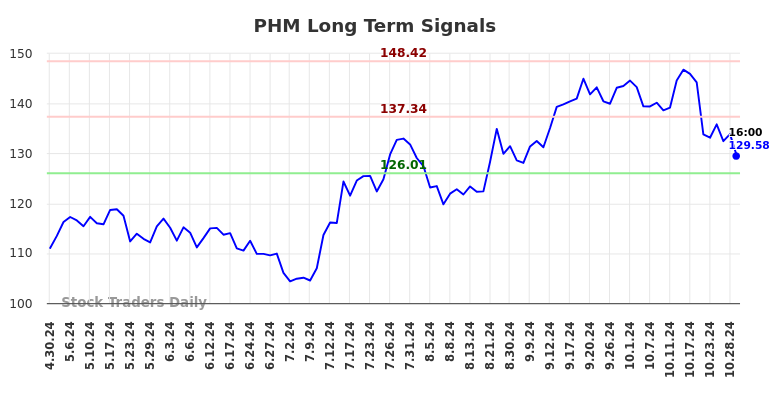 PHM Long Term Analysis for October 30 2024