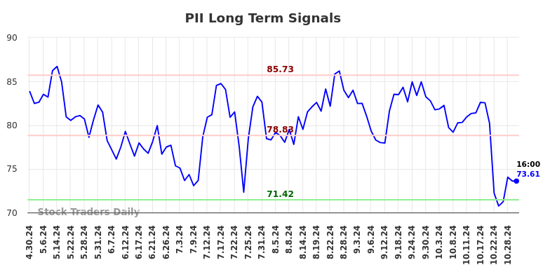 PII Long Term Analysis for October 30 2024