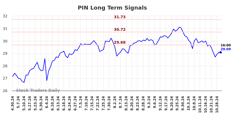 PIN Long Term Analysis for October 30 2024