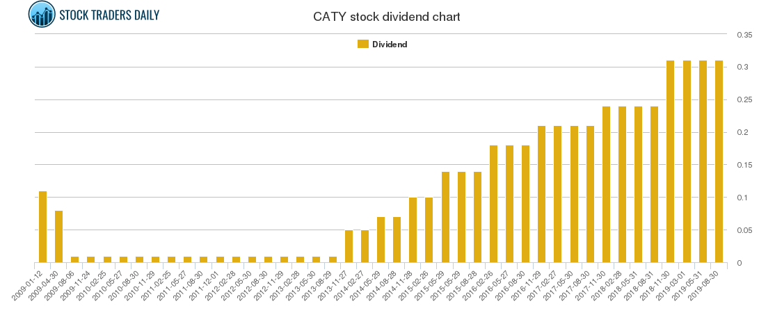 CATY Dividend Chart