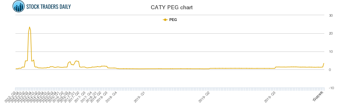 CATY PEG chart