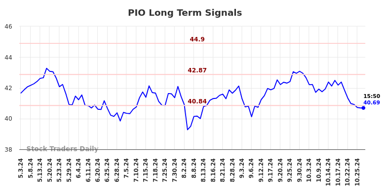 PIO Long Term Analysis for October 30 2024