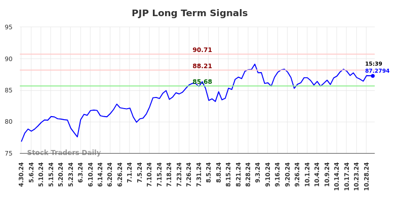 PJP Long Term Analysis for October 30 2024