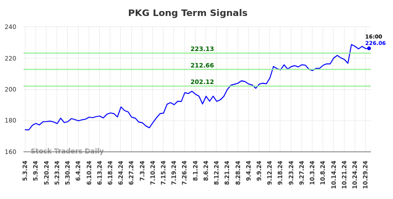 PKG Long Term Analysis for October 30 2024