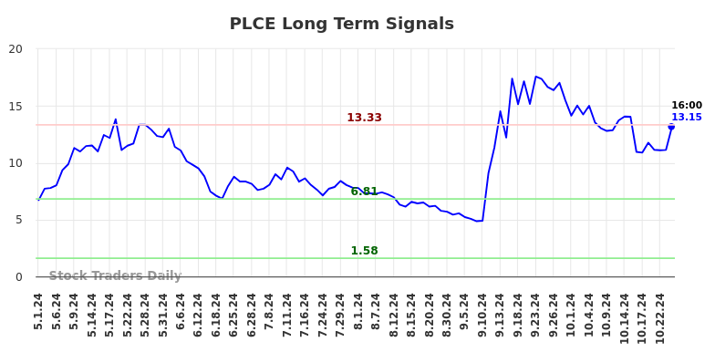 PLCE Long Term Analysis for October 30 2024