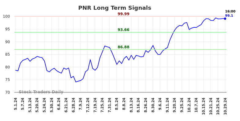 PNR Long Term Analysis for October 30 2024