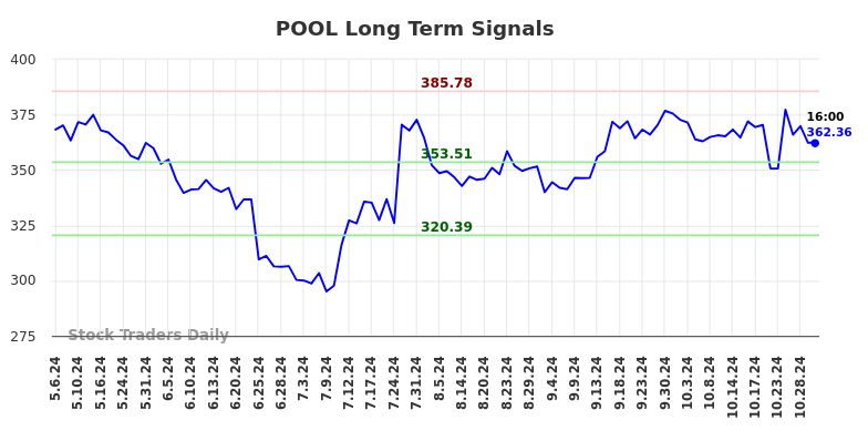 POOL Long Term Analysis for October 30 2024