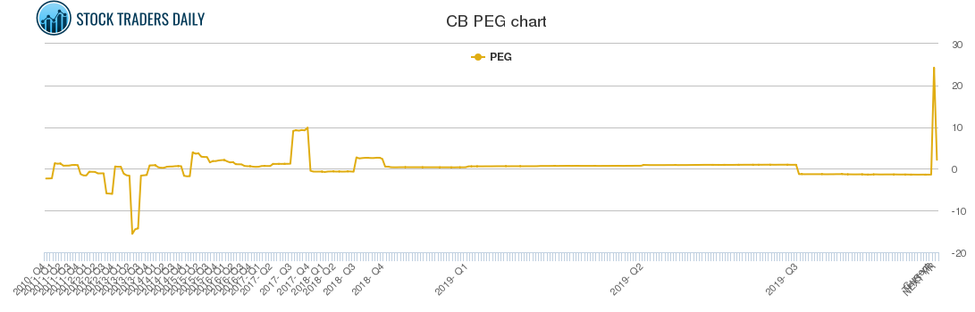 CB PEG chart