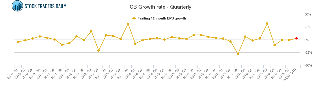 CB Growth rate - Quarterly