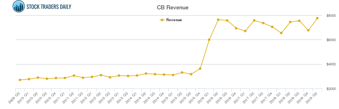 CB Revenue chart