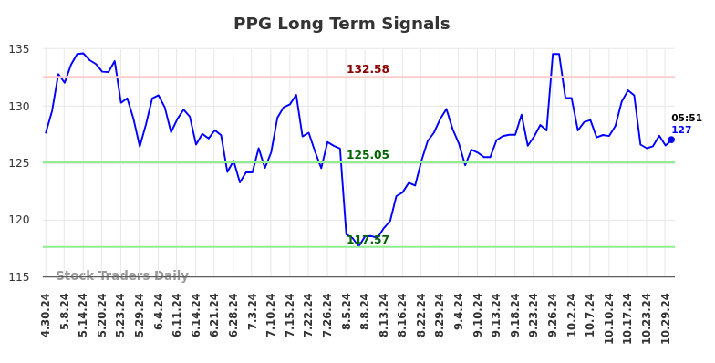 PPG Long Term Analysis for October 30 2024