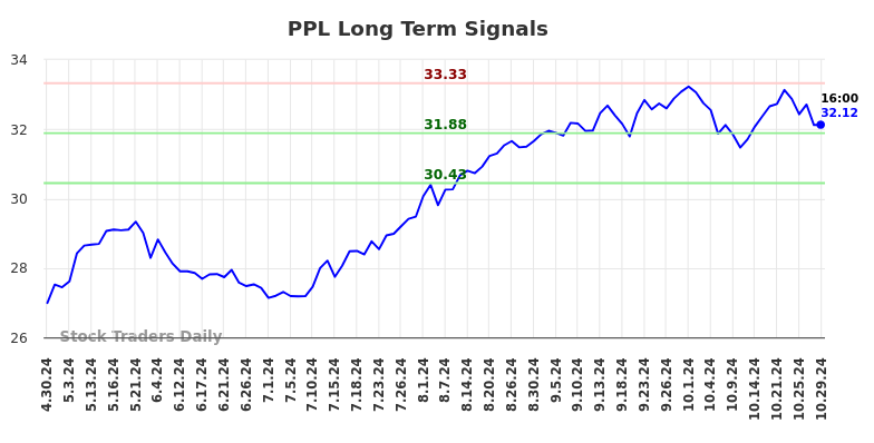 PPL Long Term Analysis for October 30 2024