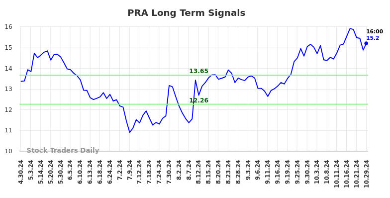 PRA Long Term Analysis for October 30 2024