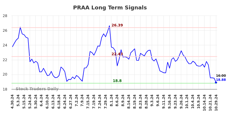 PRAA Long Term Analysis for October 30 2024