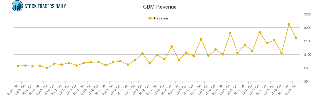 CBM Revenue chart