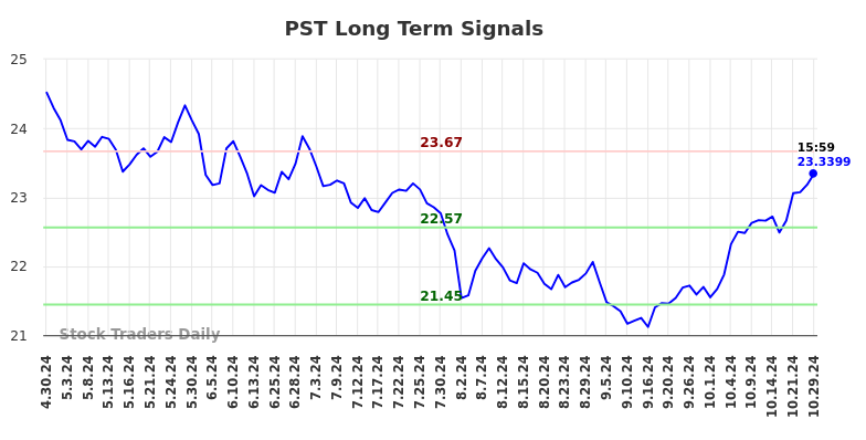 PST Long Term Analysis for October 30 2024