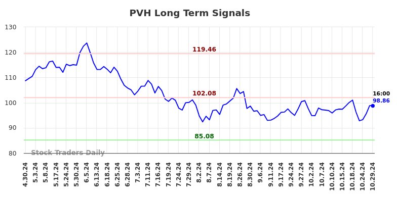 PVH Long Term Analysis for October 30 2024