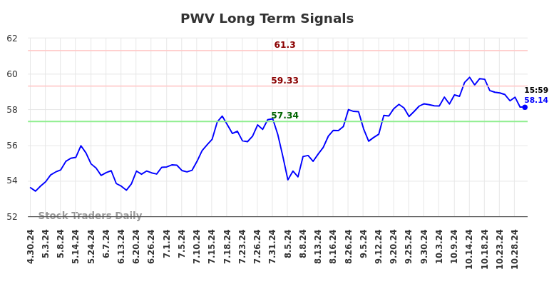 PWV Long Term Analysis for October 30 2024