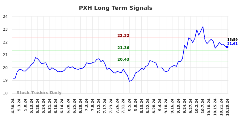 PXH Long Term Analysis for October 30 2024