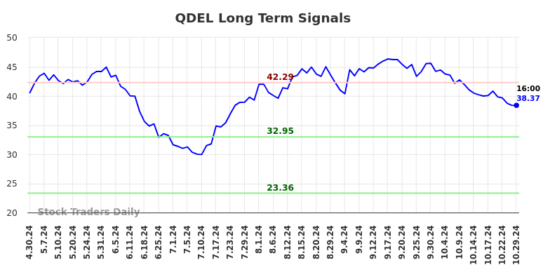 QDEL Long Term Analysis for October 30 2024