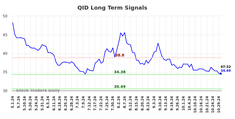 QID Long Term Analysis for October 30 2024