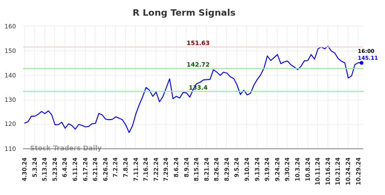 R Long Term Analysis for October 30 2024