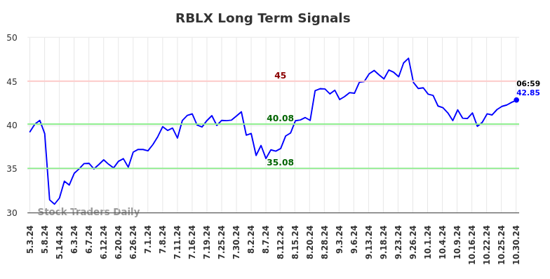 RBLX Long Term Analysis for October 30 2024