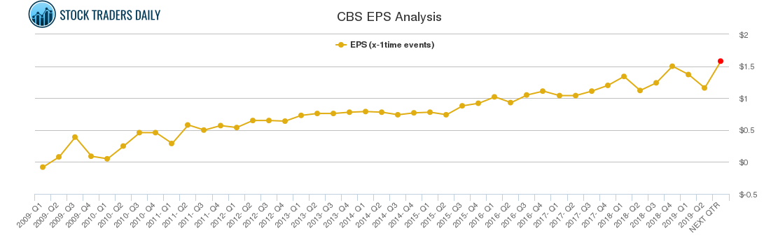 CBS EPS Analysis