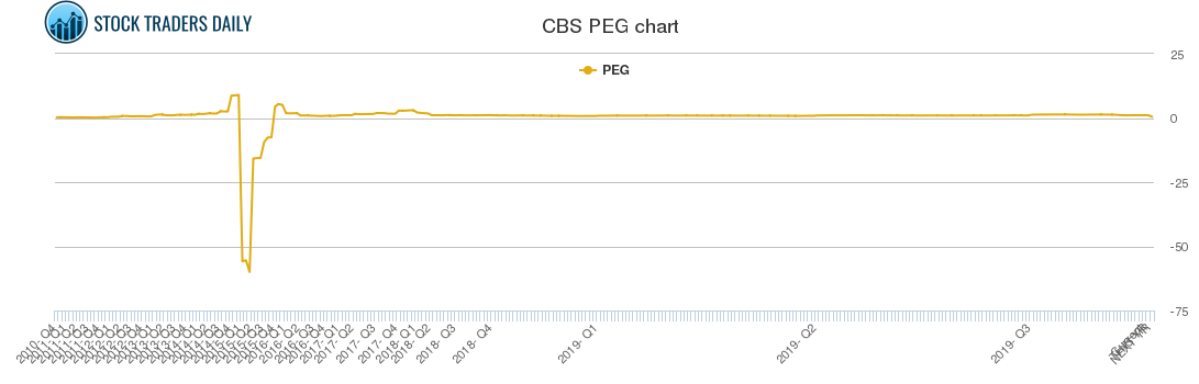 CBS PEG chart
