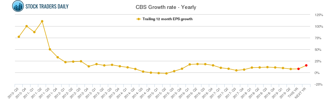 CBS Growth rate - Yearly