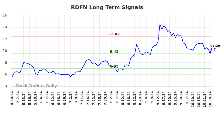 RDFN Long Term Analysis for October 30 2024