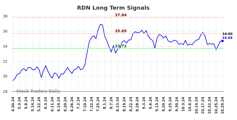 RDN Long Term Analysis for October 30 2024