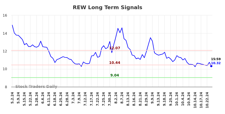 REW Long Term Analysis for October 30 2024