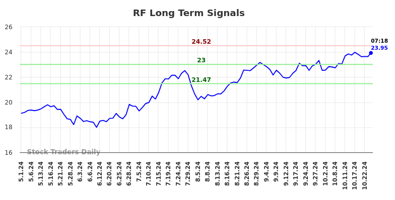 RF Long Term Analysis for October 30 2024