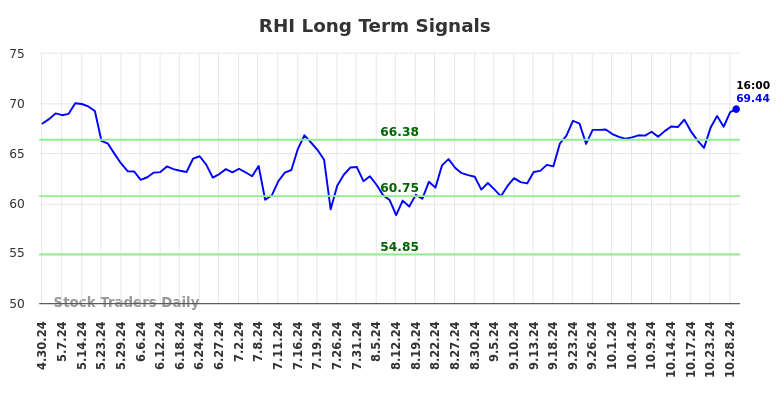 RHI Long Term Analysis for October 30 2024