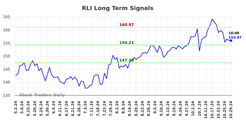 RLI Long Term Analysis for October 30 2024