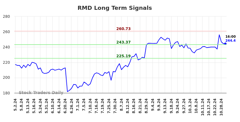 RMD Long Term Analysis for October 30 2024