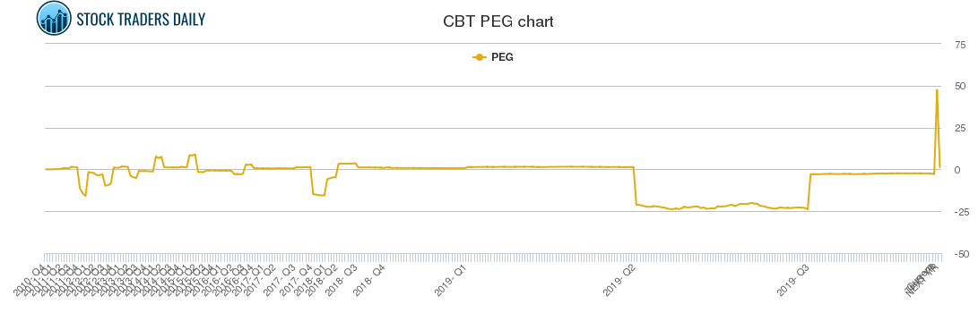 CBT PEG chart