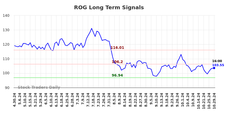 ROG Long Term Analysis for October 30 2024