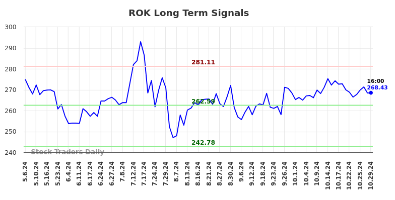 ROK Long Term Analysis for October 30 2024