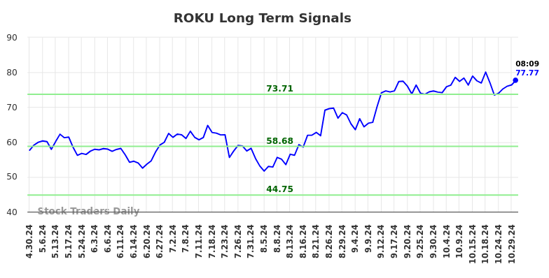 ROKU Long Term Analysis for October 30 2024