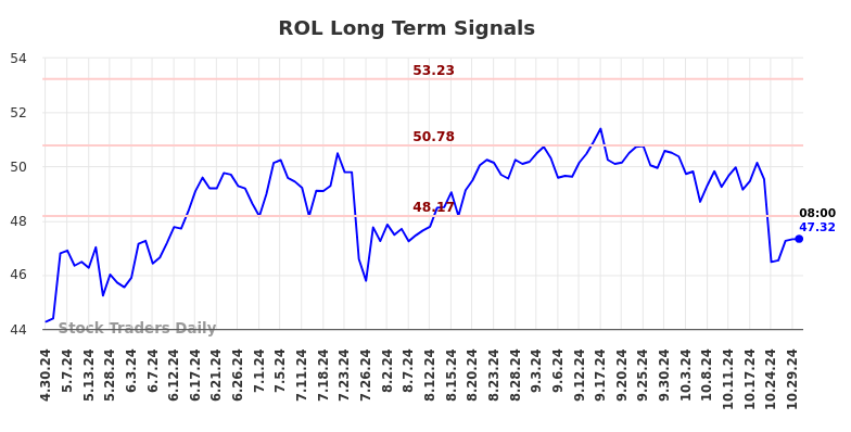 ROL Long Term Analysis for October 30 2024