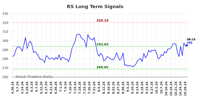 RS Long Term Analysis for October 30 2024