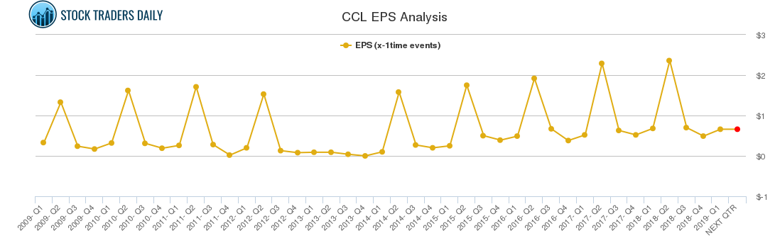 CCL EPS Analysis