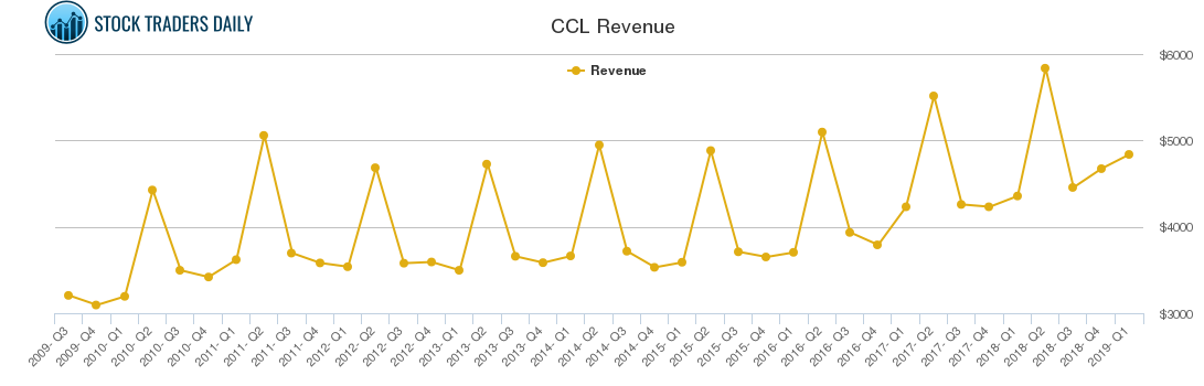 CCL Revenue chart