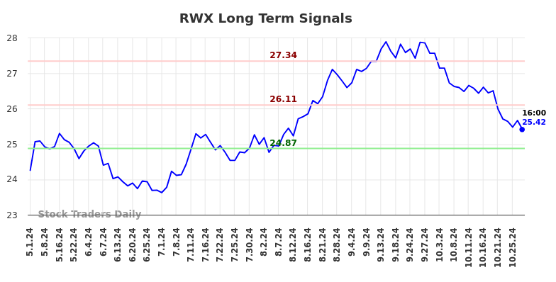 RWX Long Term Analysis for October 30 2024