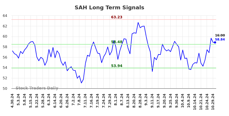 SAH Long Term Analysis for October 30 2024