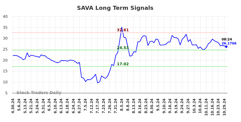 SAVA Long Term Analysis for October 30 2024