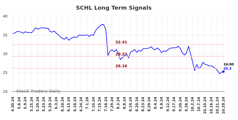 SCHL Long Term Analysis for October 30 2024