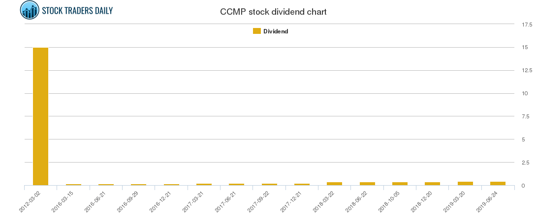 CCMP Dividend Chart